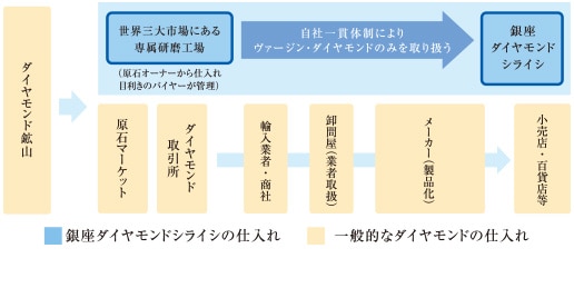 婚約指輪に使う高品質ダイヤモンドの仕入れ 銀座ダイヤモンドシライシ